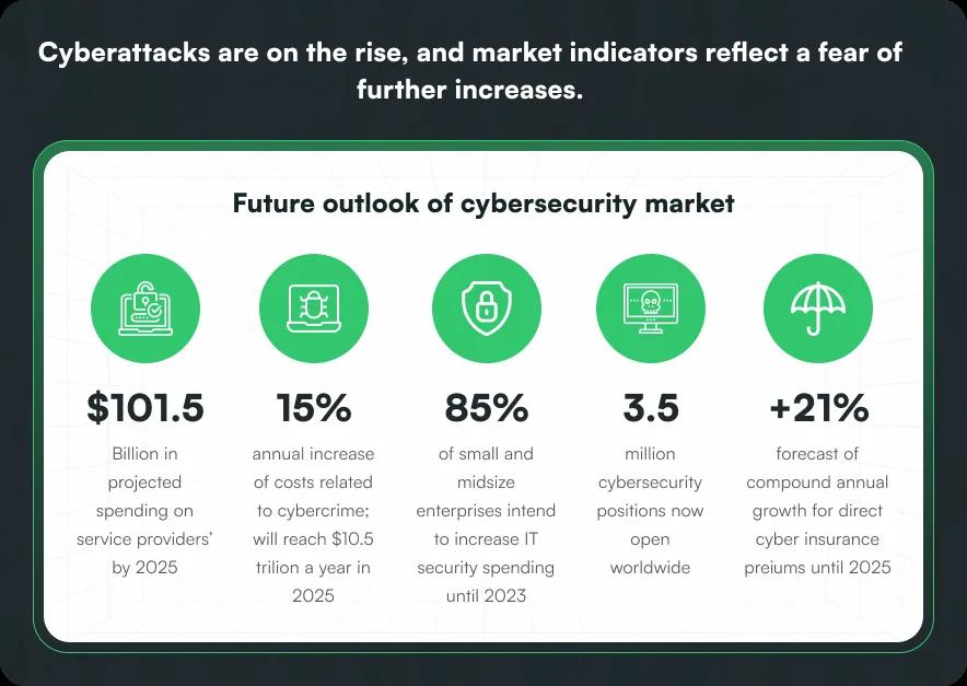 Future outlook of cybersecurity market