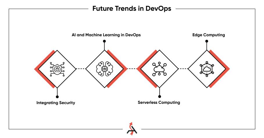 Future trends in DevOps