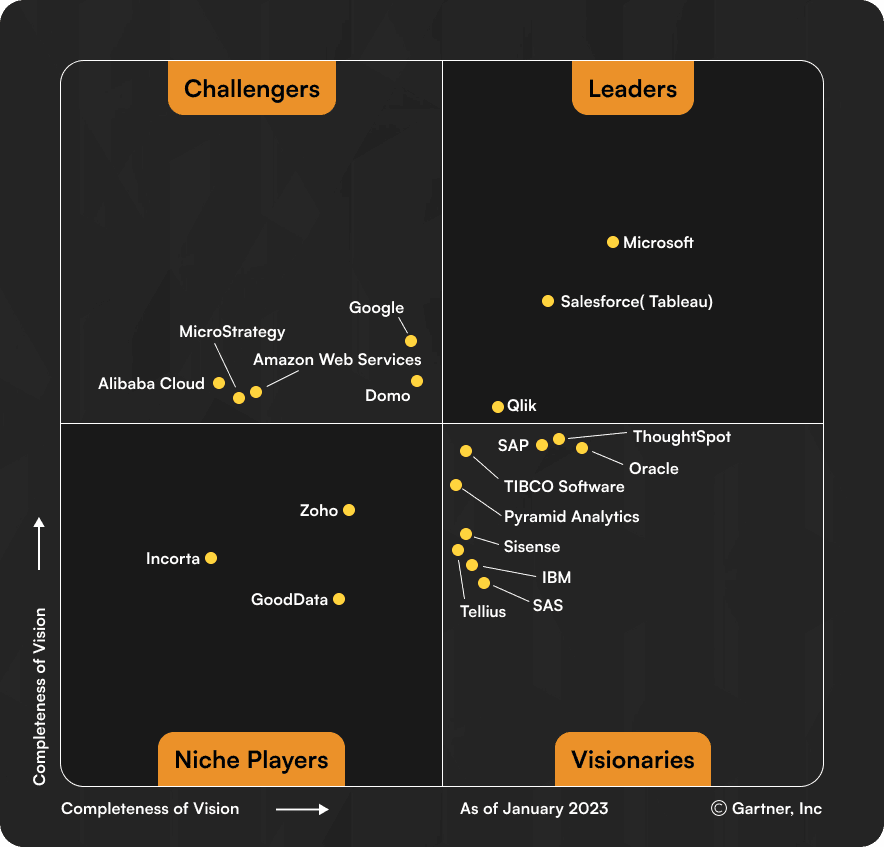 Gartner Magic Quadrant for business intelligence platforms