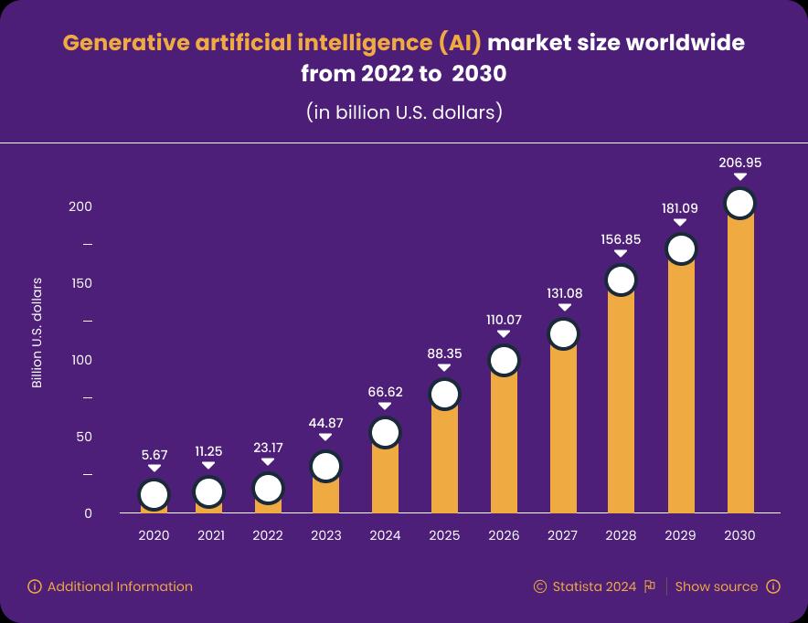 Generative AI market growth from 2020 to 2030