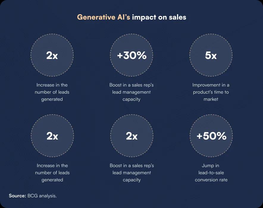 Generative AI's impact on sales operations