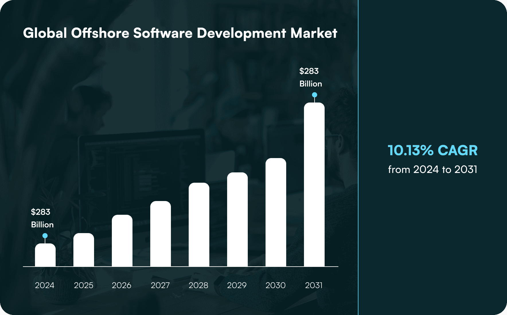 Global Offshore Software Development Market