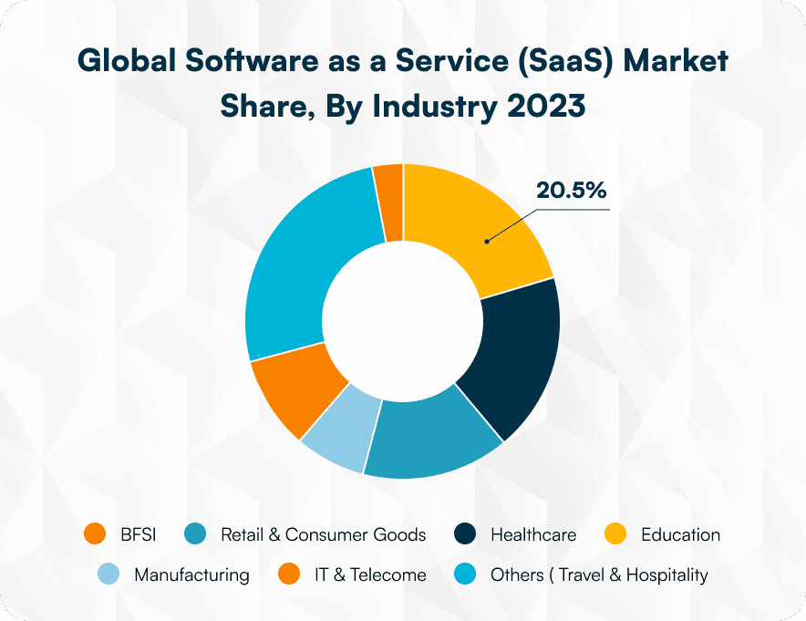 Global Software as a Service market share by industry in 2023