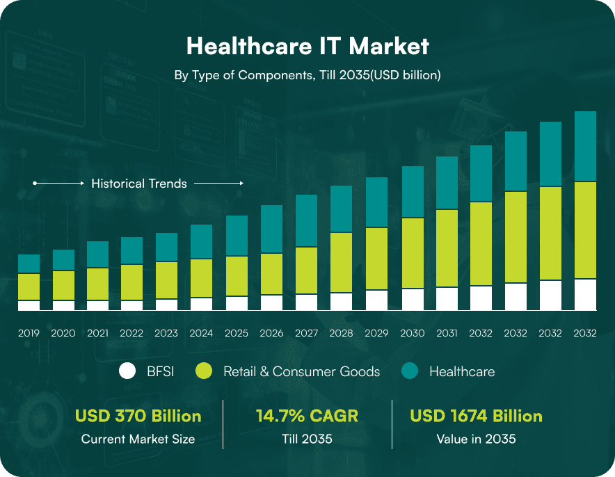 Healthcare IT market