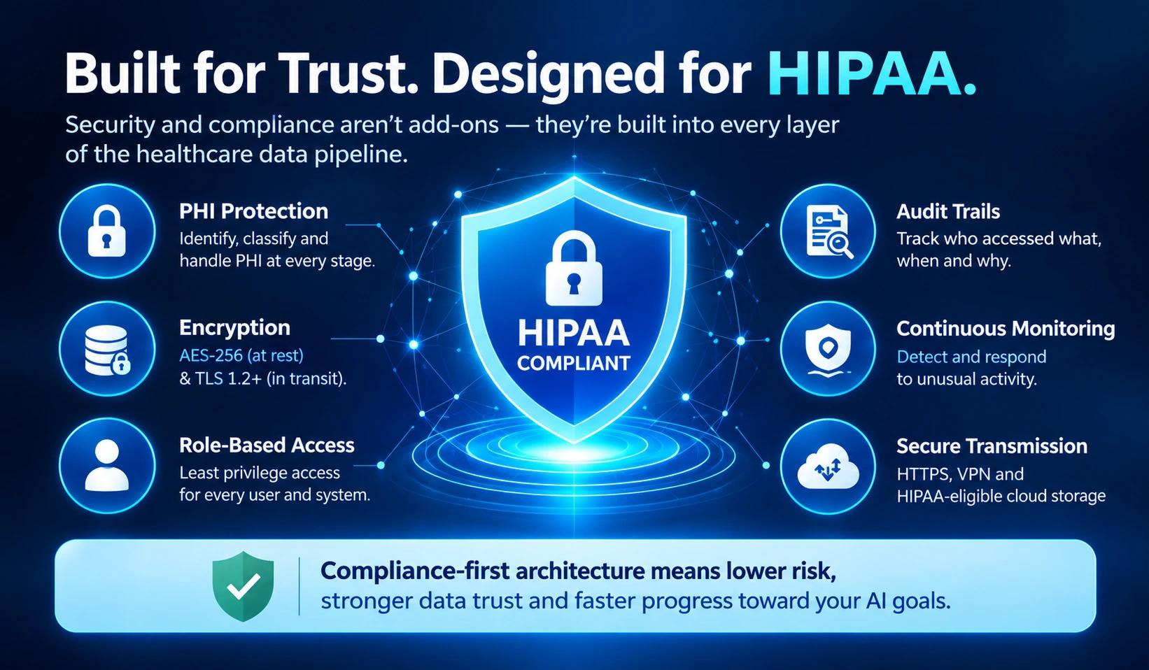 Built for Trust. Designed for HIPAA. — PHI protection, encryption, role-based access, audit trails, continuous monitoring, and secure transmission built into every layer of the pipeline