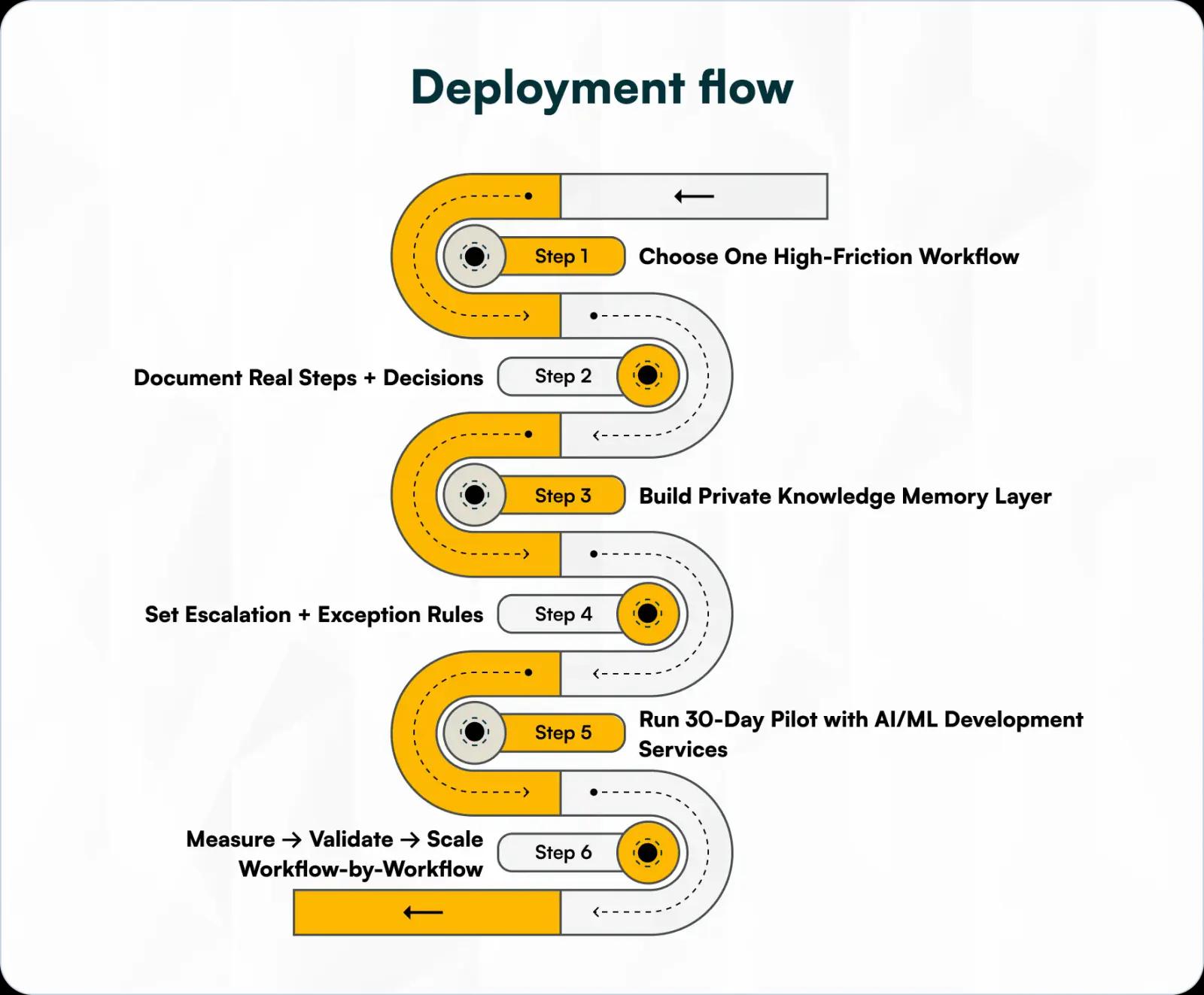 Deployment flow: choose one high-friction workflow, document real steps and decisions, build a private knowledge memory layer, set escalation and exception rules, run a 30-day pilot, then measure, validate, and scale workflow by workflow
