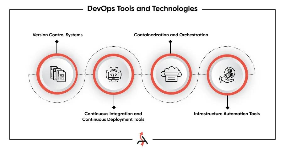 How DevOps development companies streamline operations