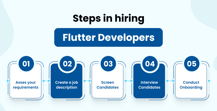 Steps in hiring Flutter developers