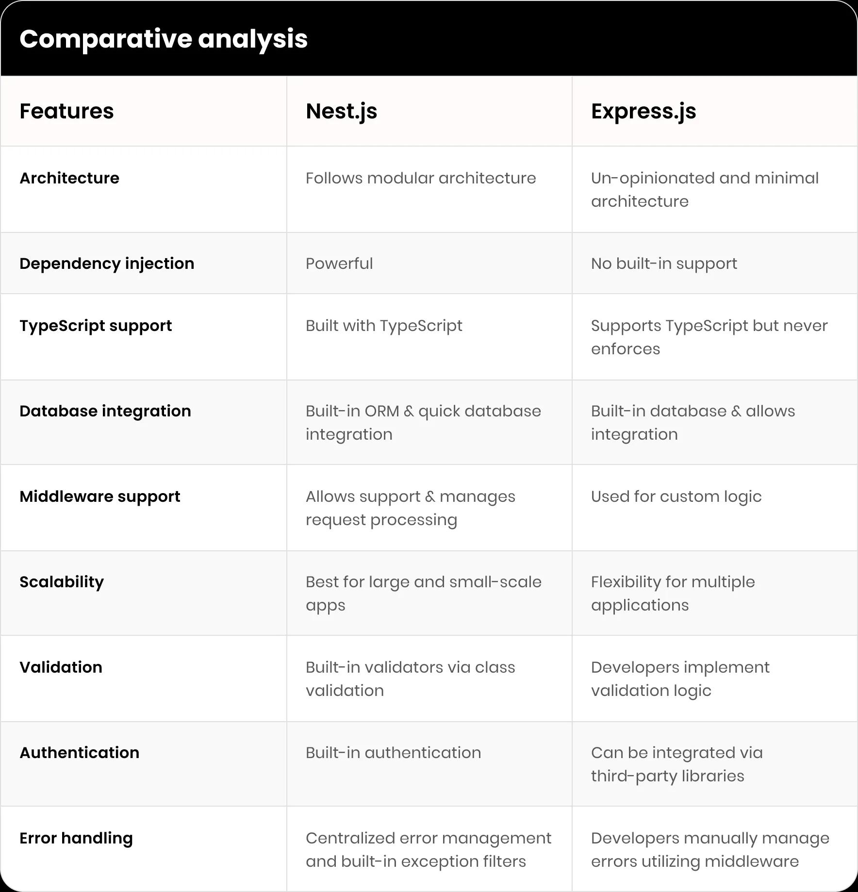 Nest js vs Expepres js