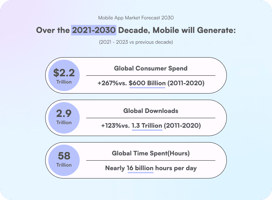 Mobile market revenue forecast over the 2021–2030 decade