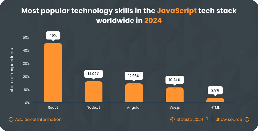Most popular technology skills in the JavaScript technology stack worldwide in 2025