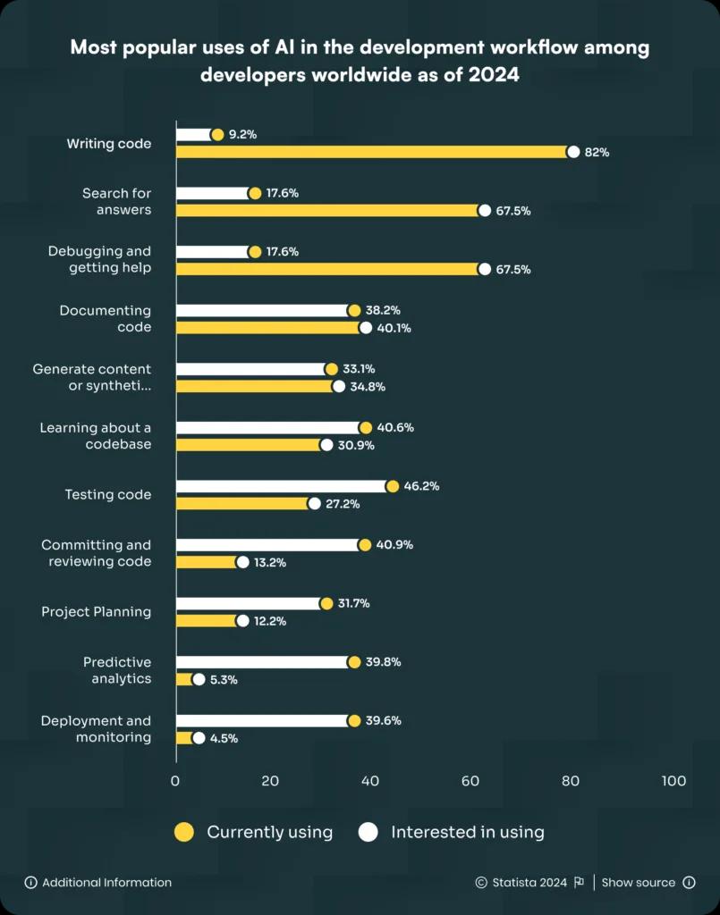 Most popular uses of AI in software development