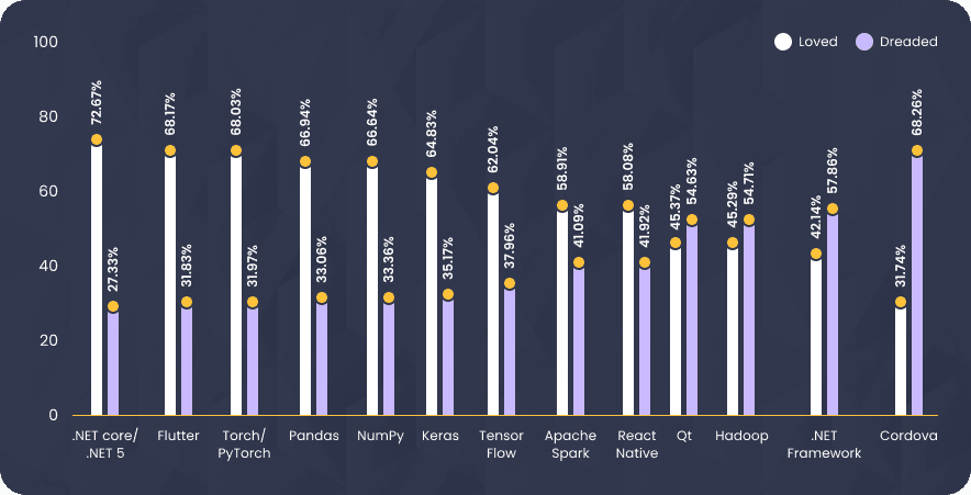 .NET development usage graph