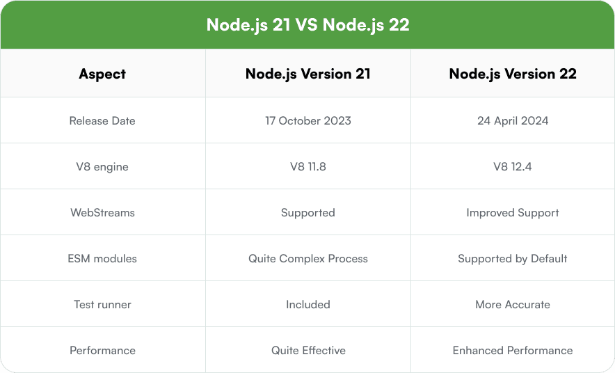Node.js 21 vs Node.js 22 comparison