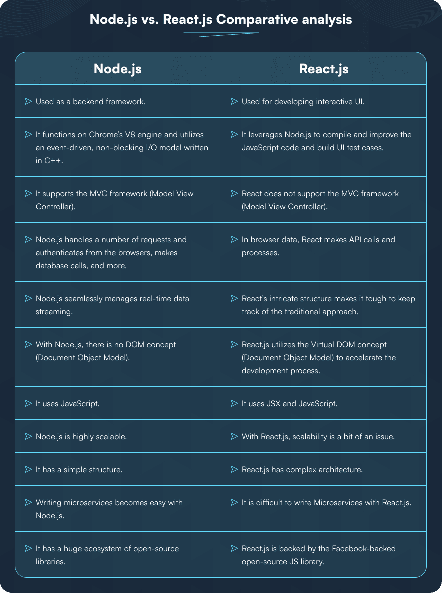 Node.js Process
