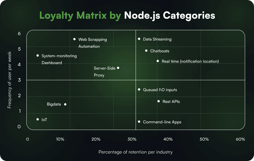 Loyalty Matrix by Node.js Categories
