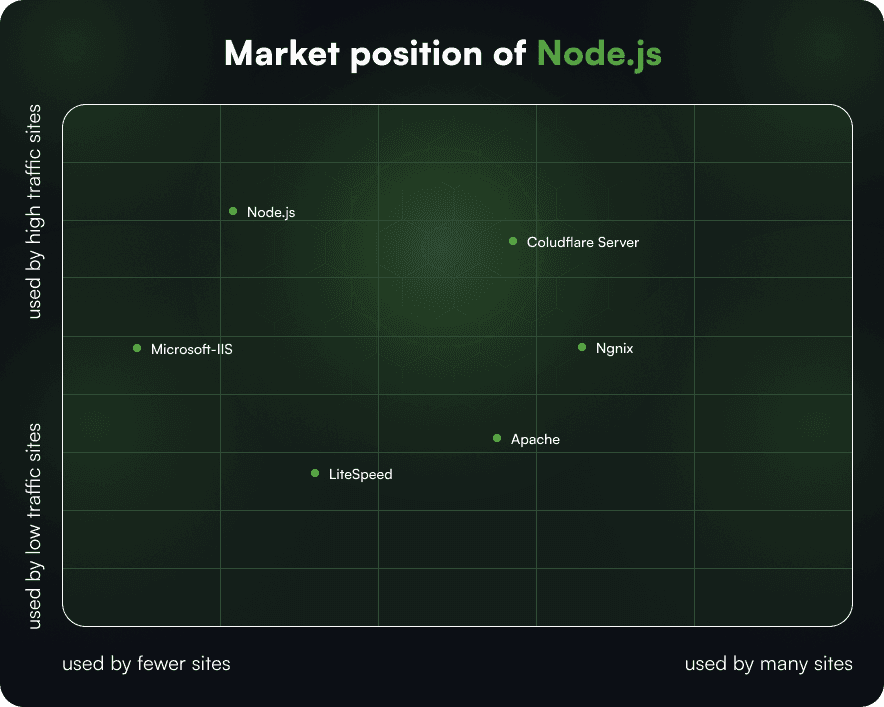 Market position of Node.js