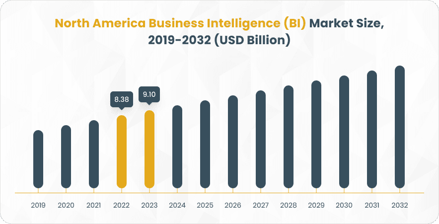 North America business intelligence market