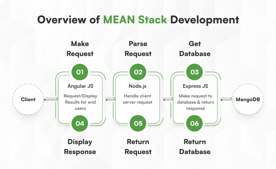 Overview of MEAN stack development