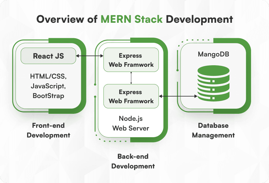 Overview of MERN stack development