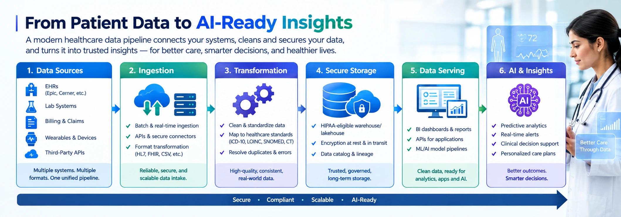From Patient Data to AI-Ready Insights: a modern healthcare data pipeline connecting data sources, ingestion, transformation, secure storage, data serving, and AI & insights