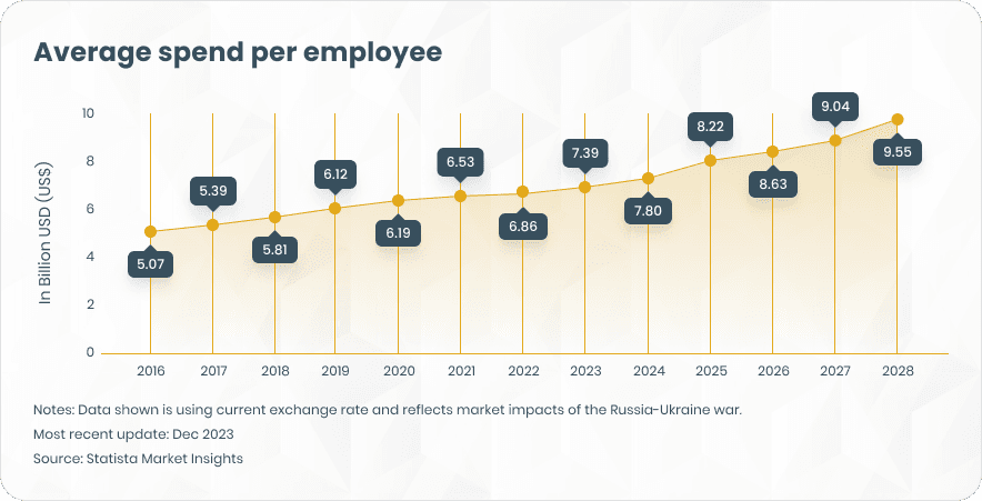Average business intelligence software spend per employee