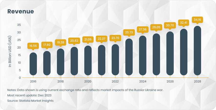Business intelligence software market revenue
