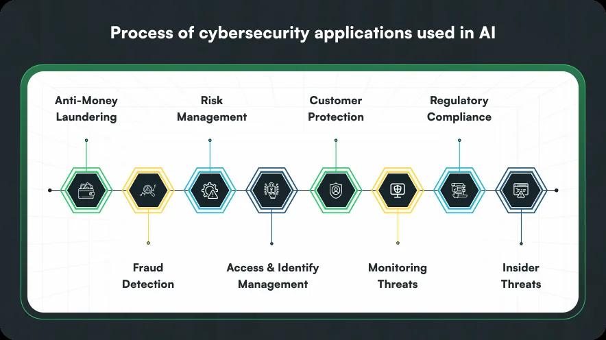Process of cybersecurity applications used in AI