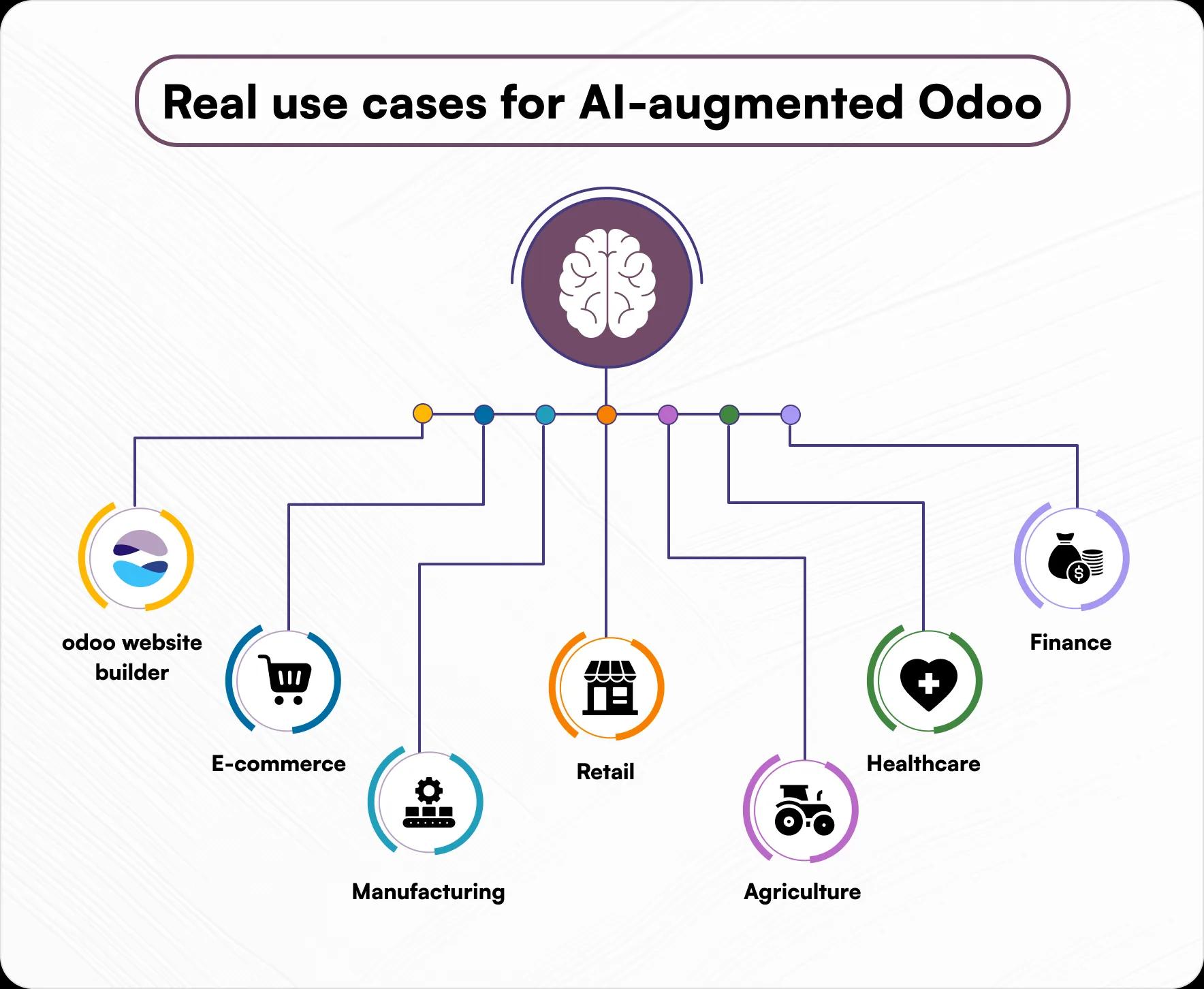 AI-augmented Odoo use cases across e-commerce, manufacturing, agriculture, finance, retail, and healthcare