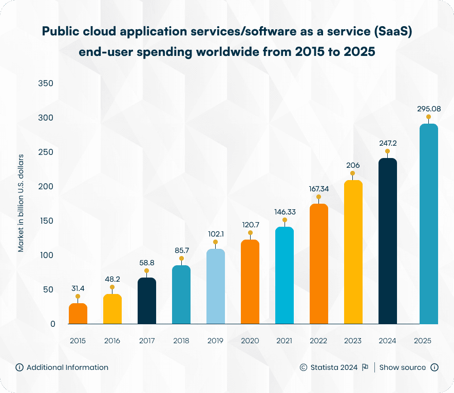 Number of SaaS companies worldwide from 2015 to 2025