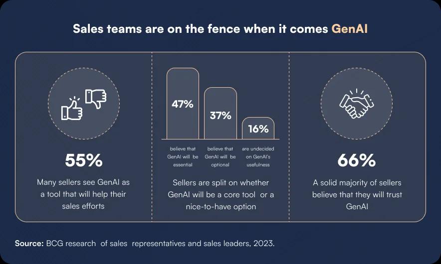 Sales teams are divided over the importance of Generative AI