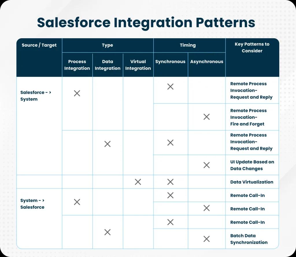Salesforce integration patterns