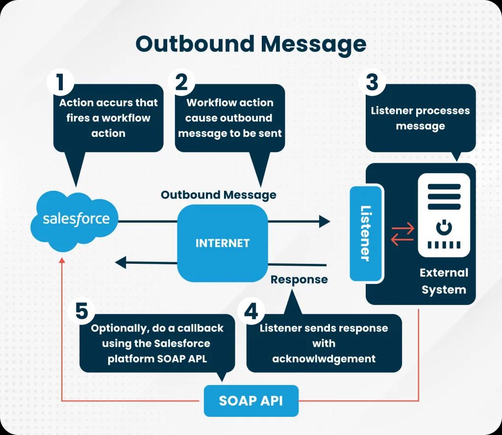 Salesforce outbound-message workflow