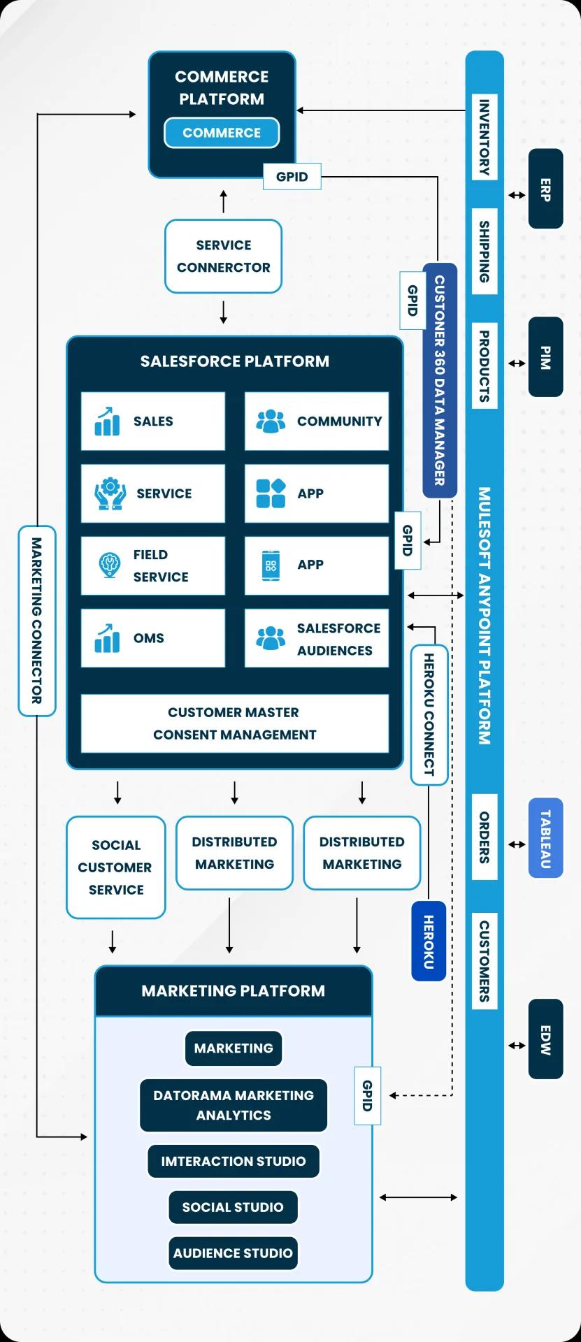 Salesforce outbound-message integration architecture