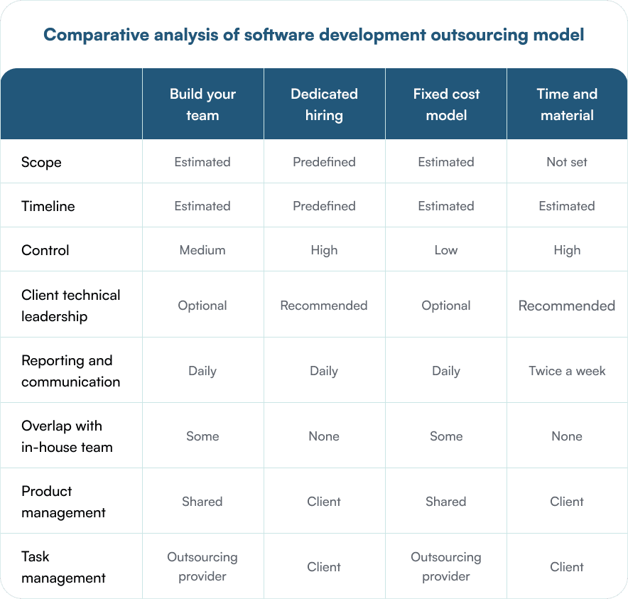Comparative analysis of software development outsourcing model