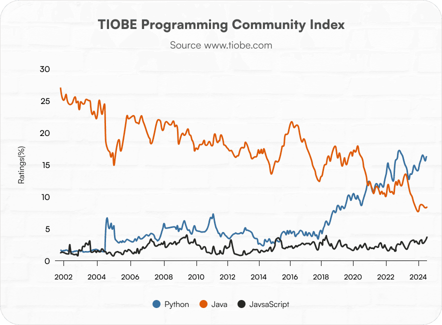 TIOBE Programming Community Index