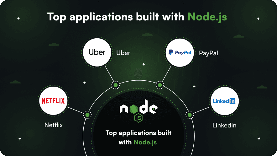 Top applications built with Node.js