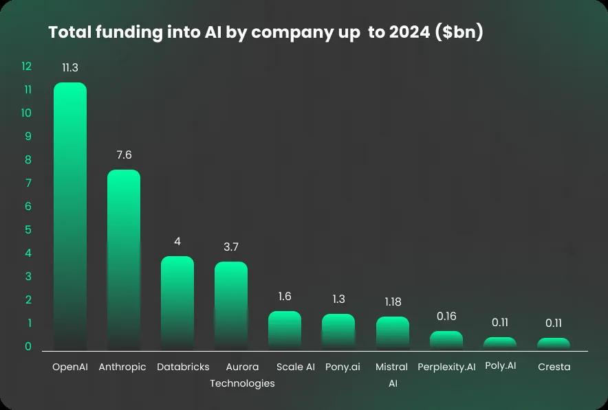Total funding into AI by company up to 2024 ($bn)