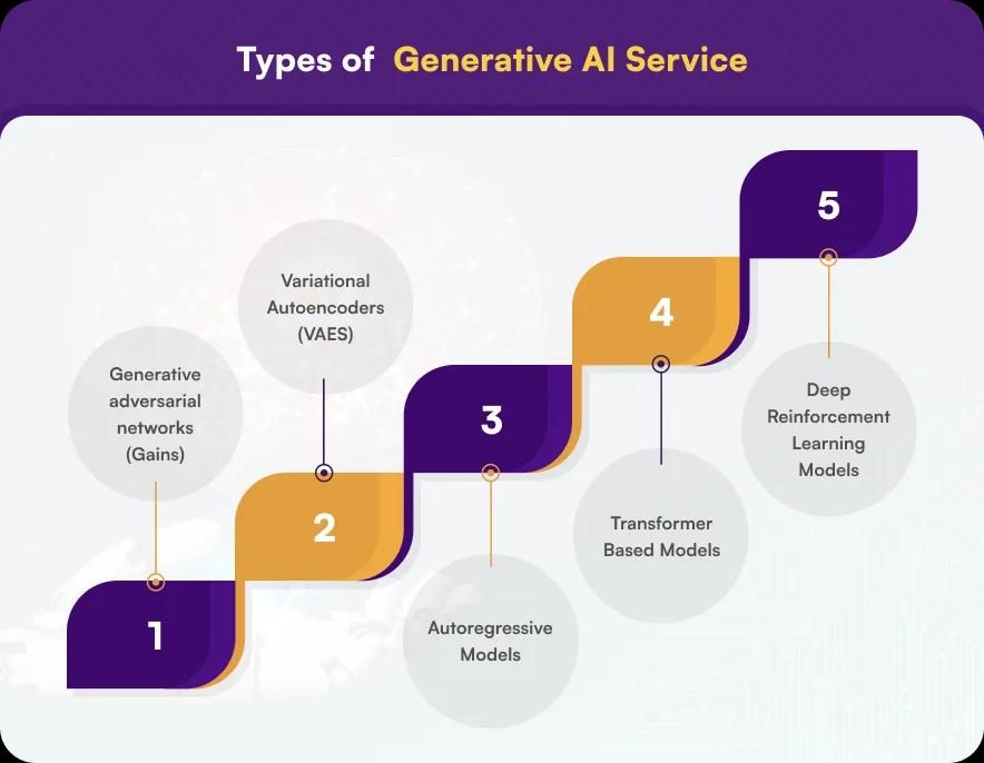 Types of Generative AI services