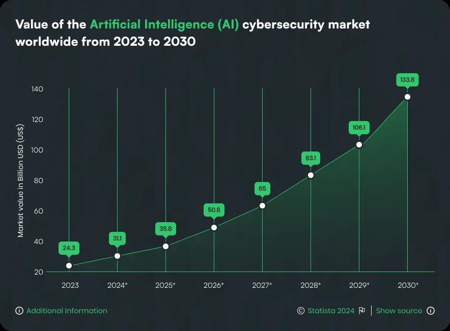 Value of the Artificial Intelligence (AI) cybersecurity market worldwide from 2023 to 2030