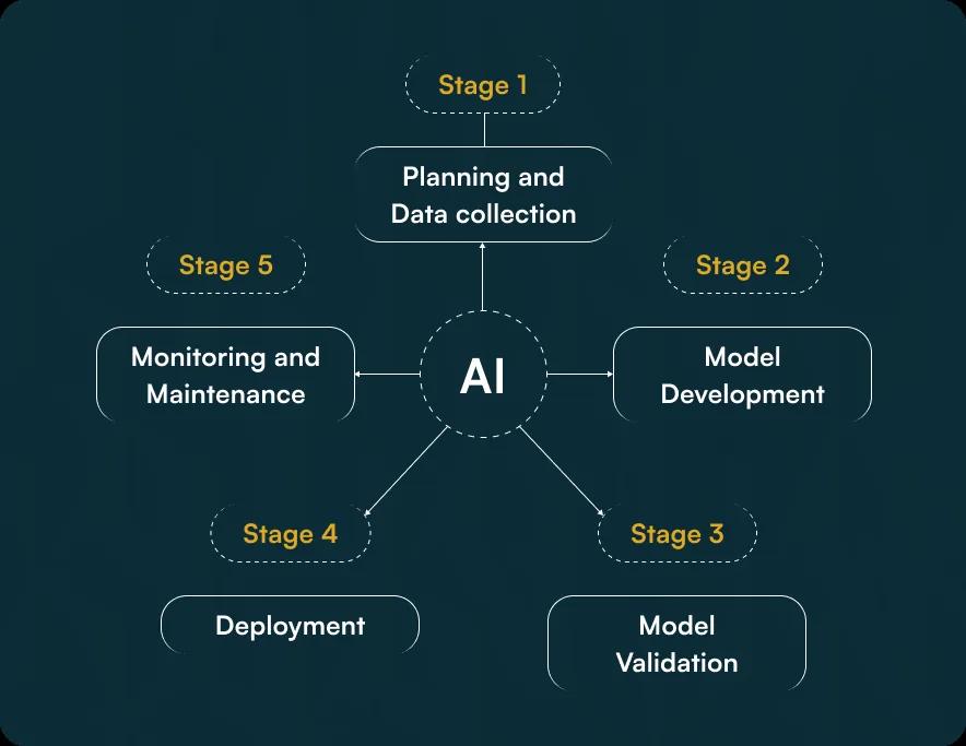 Stages of the AI Cycle
