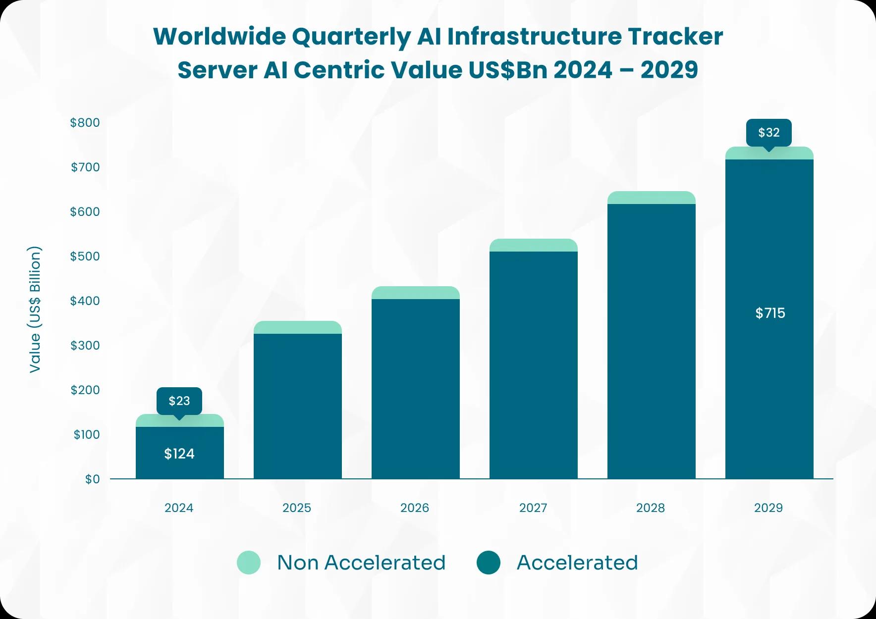 Worldwide Quarterly AI Infrastructure Tracker — Server AI Centric Value US$Bn 2024–2029