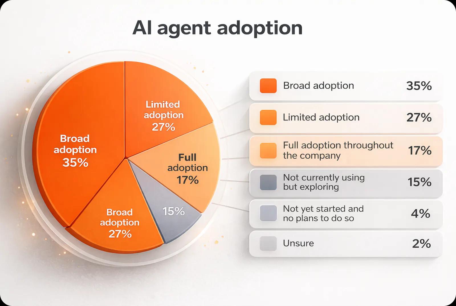 AI agent adoption: broad adoption 35%, limited adoption 27%, full adoption throughout the company 17%, not currently using but exploring 15%, not yet started 4%, unsure 2%
