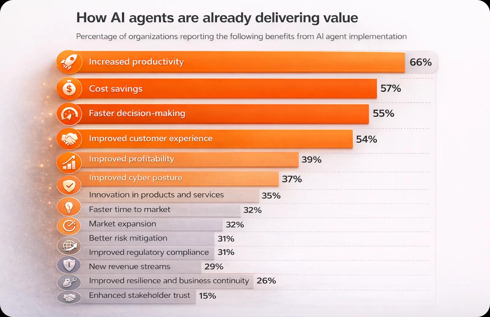 How AI agents are already delivering value: 66% increased productivity, 57% cost savings, 55% faster decision-making, 54% improved customer experience, 39% improved profitability, 37% improved cyber posture