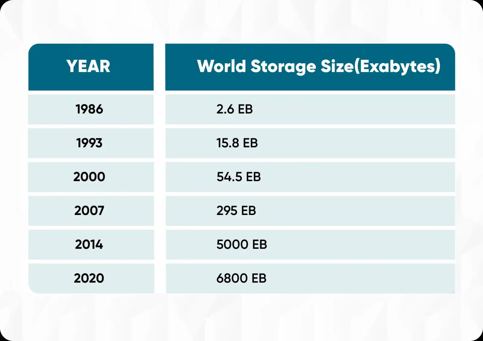 World storage size in exabytes by year, from 1986 to 2020