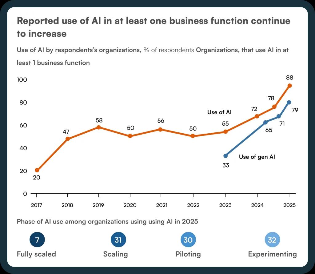 Reported use of AI in at least one business function continues to increase