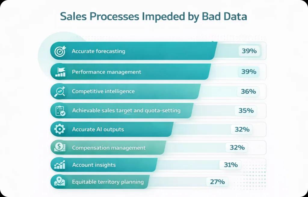 Sales processes impeded by bad data