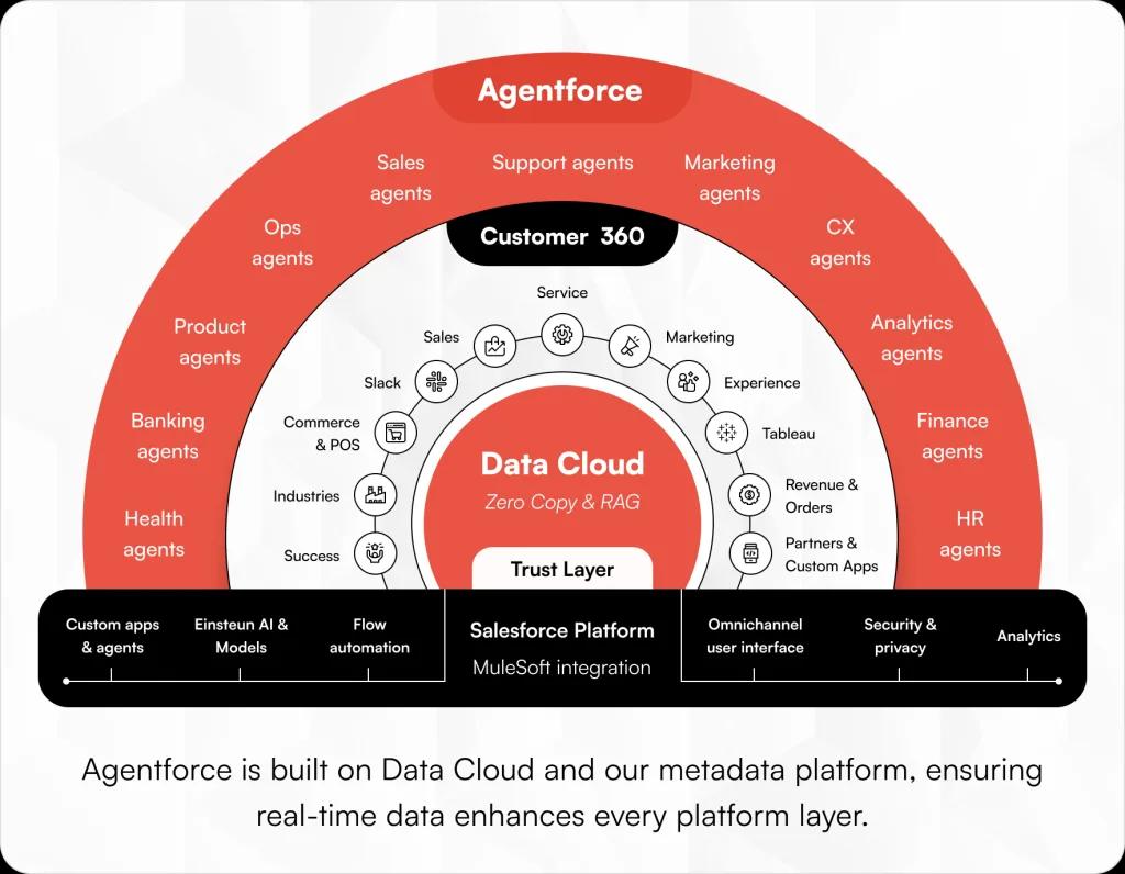 Agentforce is built on Data Cloud and the Salesforce metadata platform, ensuring real-time data enhances every platform layer