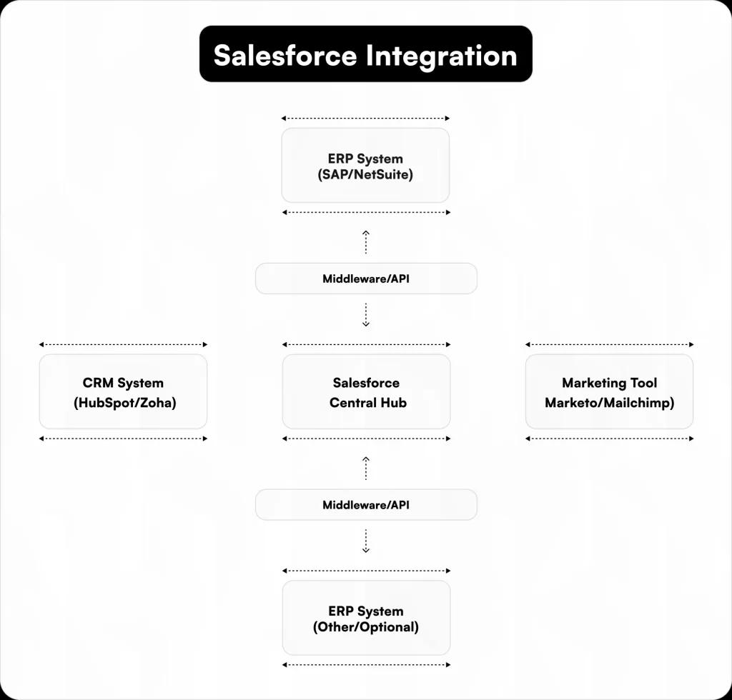 Salesforce integration architecture connecting an ERP system (SAP or NetSuite), a CRM system (HubSpot or Zoho), Salesforce as the central hub, and marketing tools (Marketo or Mailchimp) through middleware or APIs