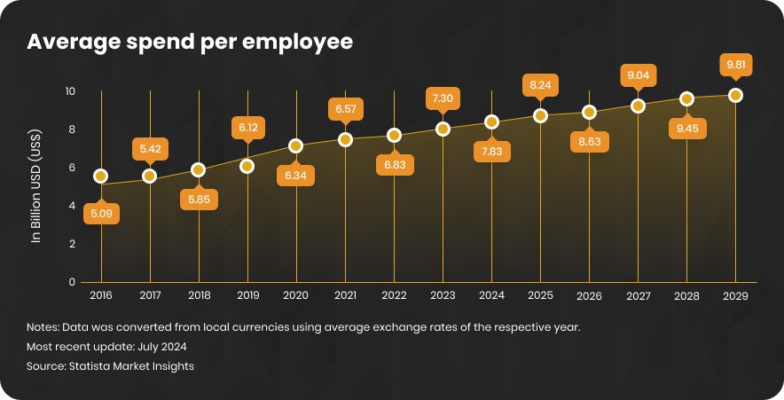 Average business intelligence software spend per employee